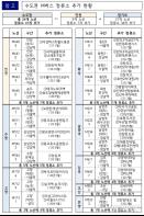 수도권 M버스 정류소 41곳 늘었다 …규제 완화 효과 기사 이미지