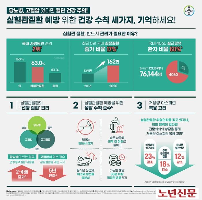 서울노년신문여름철 심혈관 질환 예방수칙 이미지 바이엘코리아 제공 20220623