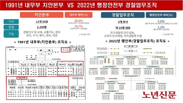 세종노년신문 1991년 내무부 치안본부 및 2022년 행정안전부 경찰업무조직 비교 자료 행안부 제공 20220627