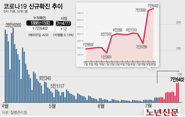 서울노년신문 20일 0시 기준 코로나19 확진자는 전날보다 7만6402명 늘어나 누적 1893만7971명이 됐다 해외유입 확진자는 429명으로 지난 2월4일460명에 이어 역대 두 번째로 많은 수를 나타냈다 