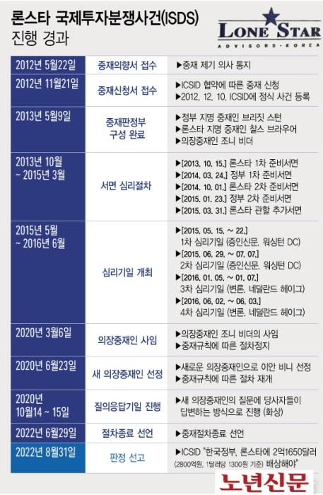 서울노년신문 31일 법무부는 투자자국가 분쟁 해결제도ISDS 사건의 국제투자분쟁해결센터ICSID 중재판정부로부터 이날 오전 9시께한국시간 우리 정부가 론스타 측에 2억1650만 달러한화 2800억원을 배상할 것을 명하는 내용의 판정문을 전달받았다