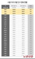 서울 인구 15년간 7.6% 줄어 942만명…송파·은평·강서는 늘어 2023-03-27 10:02:38 기사 이미지