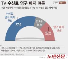 'TV 수신료' 영구 폐지…찬성 57.9% vs 반대 27.2% 2023-06-14 06:00:00 기사 이미지