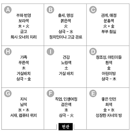 실내 풍수회로도