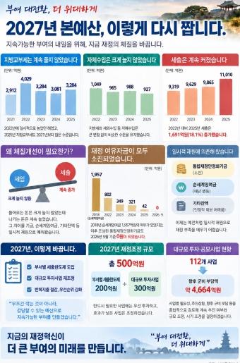 부여군, 2027년 재정구조 다시 짠다